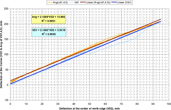 CC2 Single Slab NDT Plan and Data